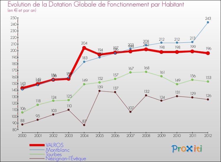Evolution et montant de la dotation globale de fonctionnement par Habitant pour VALROS et les communes proches Comparaison des dotations globales de fonctionnement par habitant pour VALROS et les communes voisines