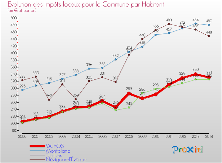 Evolution et montant des impôts locaux par Habitant pour VALROS et les communes proches de 2000 à 2014 Comparaison des impôts locaux par habitant pour VALROS et les communes voisines de 2000 à 2014