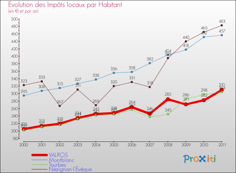 Evolution et montant des impôts locaux par Habitant pour VALROS et les communes proches Comparaison des impôts locaux par habitant pour VALROS et les communes voisines