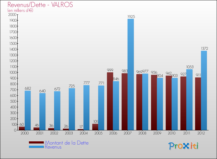 Evolution comparée de la dette et des revenus pour la commune de VALROS de 2000 à 2012 Comparaison de la dette et des revenus pour VALROS de 2000 à 2012