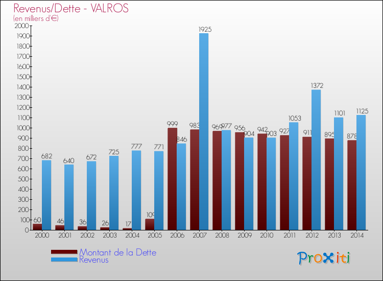 Evolution comparée de la dette et des revenus pour la commune de VALROS de 2000 à 2014 Comparaison de la dette et des revenus pour VALROS de 2000 à 2014
