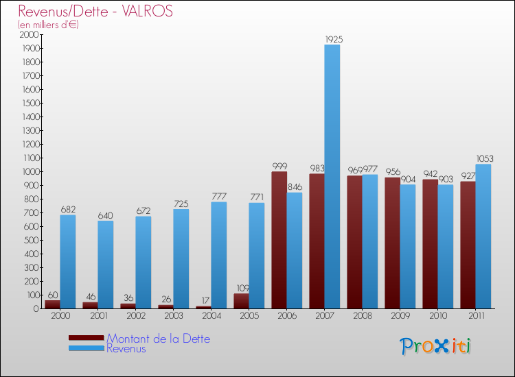 Evolution comparée de la dette et des revenus pour la commune de VALROS de 2000 à 2011 Comparaison de la dette et des revenus pour VALROS de 2000 à 2011