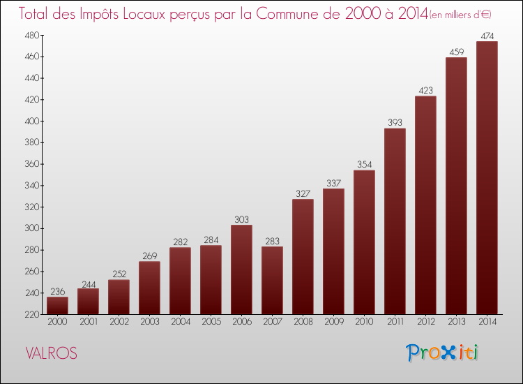 Evolution des Impôts Locaux pour la commune de VALROS de 2000 à 2014 Evolution des Impôts Locaux pour VALROS de 2000 à 2014