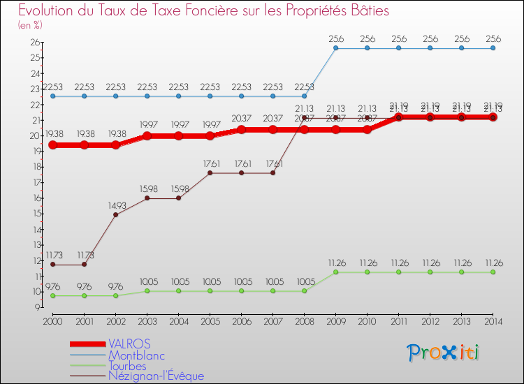 Evolution du taux de la taxe foncière sur le bati pour VALROS et les communes proches de 2000 à 2014 Comparaison des taux de taxe foncière sur le bati pour VALROS et les communes voisines de 2000 à 2014