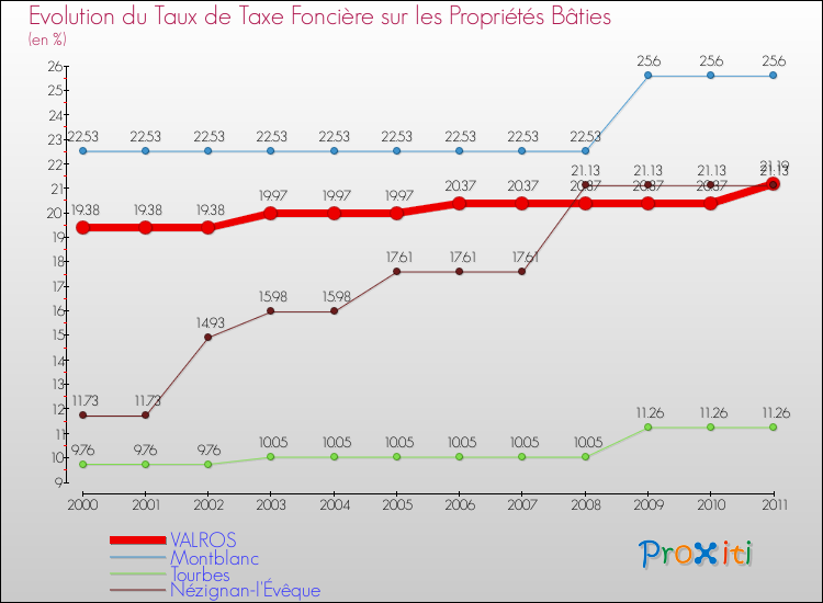 Evolution du taux de la taxe foncière sur le bati pour VALROS et les communes proches Comparaison des taux de taxe foncière sur le bati pour VALROS et les communes voisines