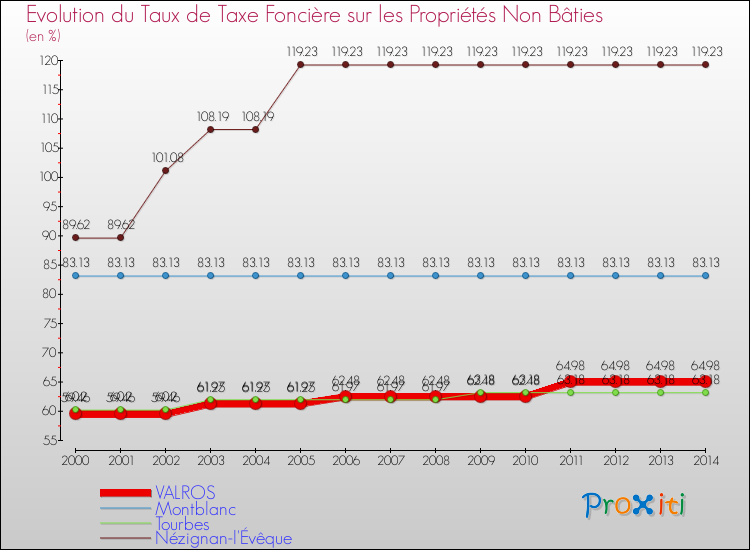 Evolution du taux de la taxe foncière sur les immeubles et terrains non batis pour VALROS et les communes proches de 2000 à 2014 Comparaison des taux de la taxe foncière sur les immeubles et terrains non batis pour VALROS et les communes voisines de 2000 à 2014