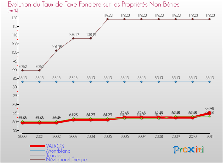 Evolution du taux de la taxe foncière sur les immeubles et terrains non batis pour VALROS et les communes proches Comparaison des taux de la taxe foncière sur les immeubles et terrains non batis pour VALROS et les communes voisines