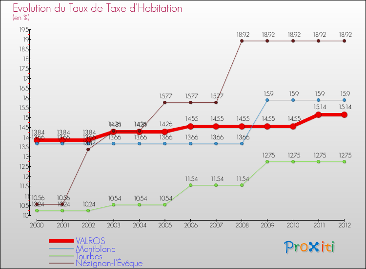 Evolution du taux de la taxe d'habitation pour VALROS et les communes proches Comparaison des taux de la taxe d'habitation pour VALROS et les communes voisines