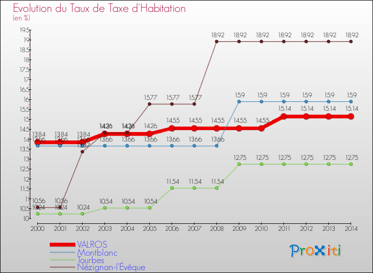 Evolution du taux de la taxe d'habitation pour VALROS et les communes proches de 2000 à 2014 Comparaison des taux de la taxe d'habitation pour VALROS et les communes voisines de 2000 à 2014