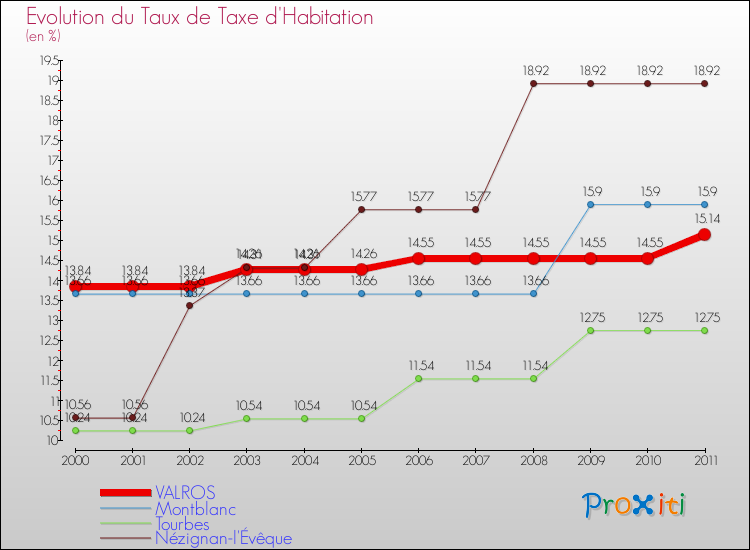 Evolution du taux de la taxe d'habitation pour VALROS et les communes proches Comparaison des taux de la taxe d'habitation pour VALROS et les communes voisines