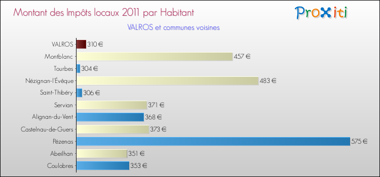 Montant des impôts locaux par Habitant pour VALROS et les communes proches Comparaison des impôts locaux par habitant pour VALROS et les communes voisines