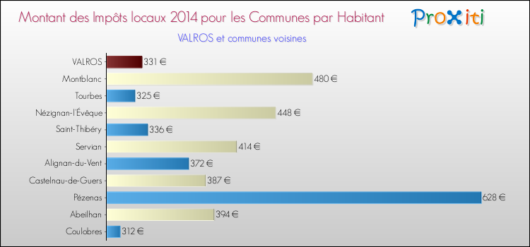 Montant des impôts locaux par Habitant pour VALROS et les communes proches en 2014 Comparaison des impôts locaux par habitant pour VALROS et les communes voisines en 2014