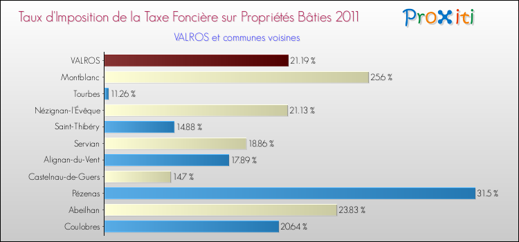 Taux d'imposition de la taxe foncière sur le bati 2011 pour VALROS et les communes proches Comparaison des taux d'imposition de la taxe foncière sur le bati 2011 pour VALROS et les communes voisines