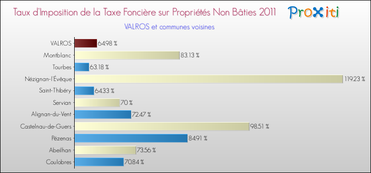 Taux d'imposition de la taxe foncière sur les immeubles et terrains non batis 2011 pour VALROS et les communes proches Comparaison des taux d'imposition de la taxe foncière sur les immeubles et terrains non batis 2011 pour VALROS et les communes voisines