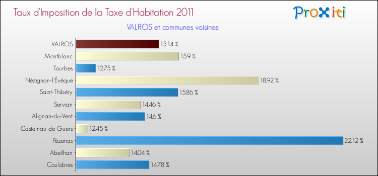 Taux d'imposition de la taxe d'habitation 2011 pour VALROS et les communes proches Comparaison des taux d'imposition de la taxe d'habitation 2011 pour VALROS et les communes voisines