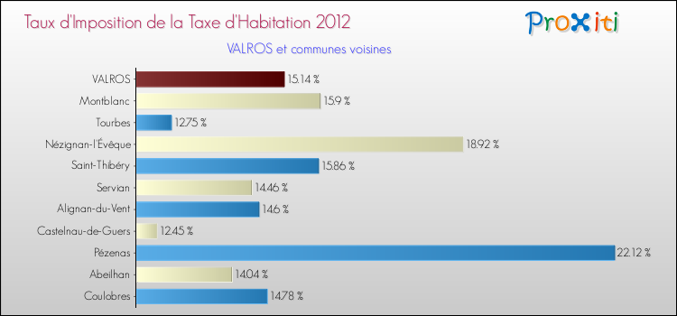 Taux d'imposition de la taxe d'habitation 2012 pour VALROS et les communes proches Comparaison des taux d'imposition de la taxe d'habitation 2012 pour VALROS et les communes voisines