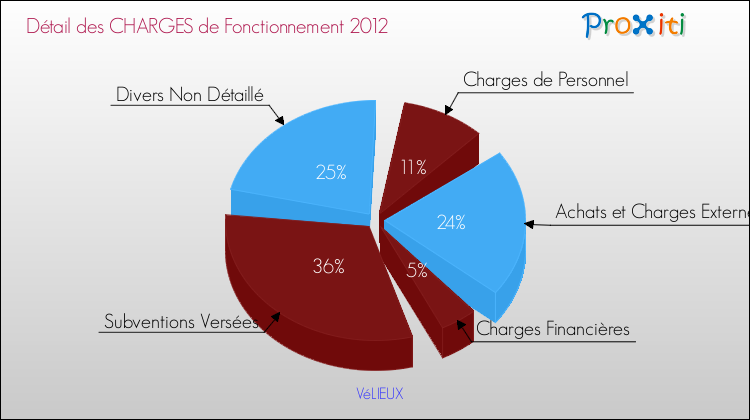 Décomposition des Charges de Fonctionnement 2012 de la commune de VéLIEUX Charges de Fonctionnement 2012 pour la commune de VéLIEUX