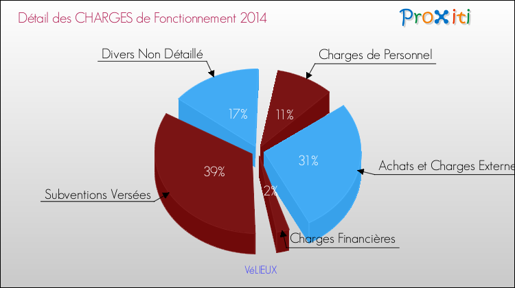 Décomposition des Charges de Fonctionnement 2014 de la commune de VéLIEUX Charges de Fonctionnement 2014 pour la commune de VéLIEUX