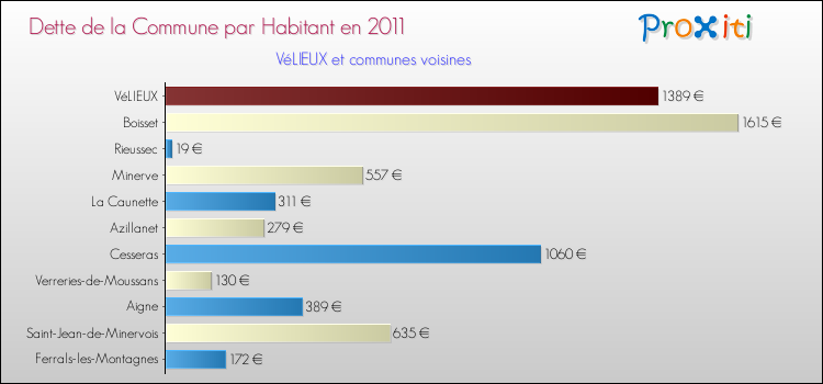 Dette par habitant de la commune en 2011 pour VéLIEUX et les communes proches Comparaison de la dette par habitant de la commune en 2011 pour VéLIEUX et les communes voisines