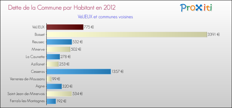 Dette par habitant de la commune en 2012 pour VéLIEUX et les communes proches Comparaison de la dette par habitant de la commune en 2012 pour VéLIEUX et les communes voisines