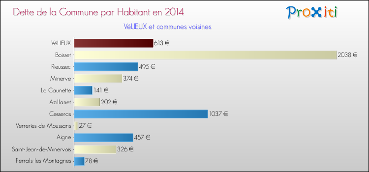 Dette par habitant de la commune en 2014 pour VéLIEUX et les communes proches Comparaison de la dette par habitant de la commune en 2014 pour VéLIEUX et les communes voisines
