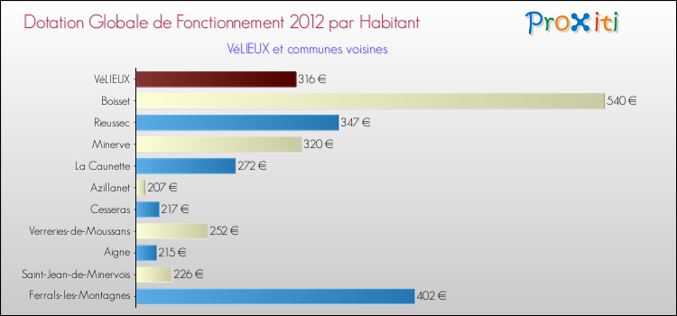 Montant des dotations globales de fonctionnement DGF par Habitant pour VéLIEUX et les communes proches Comparaison des des dotations globales de fonctionnement DGF par habitant pour VéLIEUX et les communes voisines