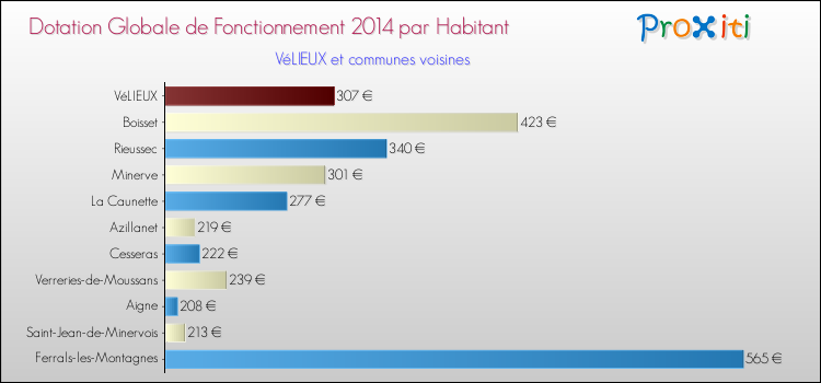 Montant des dotations globales de fonctionnement DGF par Habitant pour VéLIEUX et les communes proches en 2014. Comparaison des des dotations globales de fonctionnement DGF par habitant pour VéLIEUX et les communes voisines en 2014.