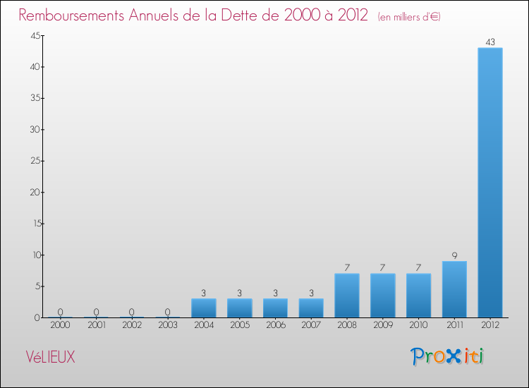 Evolution de l'annuité de la dette pour la commune de VéLIEUX de 2000 à 2012 Annuités de la dette pour VéLIEUX de 2000 à 2012