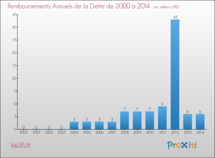Evolution de l'annuité de la dette pour la commune de VéLIEUX de 2000 à 2014 Annuités de la dette pour VéLIEUX de 2000 à 2014