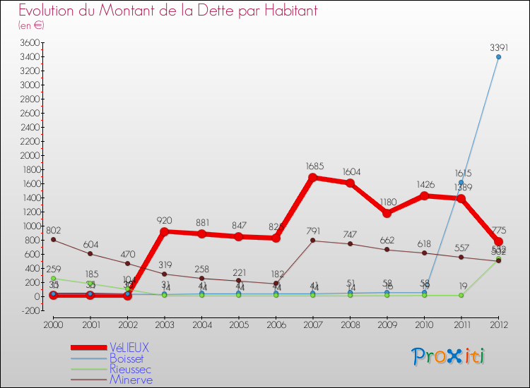 Evolution de la dette par habitant pour la commune de VéLIEUX et les communes proches de 2000 à 2012 Comparaison de la dette par habitant pour VéLIEUX et les communes voisines de 2000 à 2012