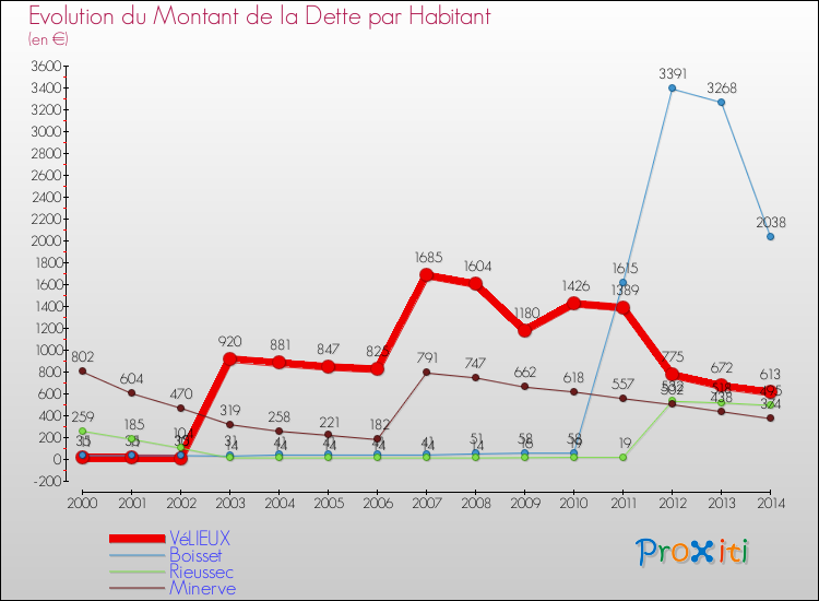 Evolution de la dette par habitant pour la commune de VéLIEUX et les communes proches de 2000 à 2014 Comparaison de la dette par habitant pour VéLIEUX et les communes voisines de 2000 à 2014