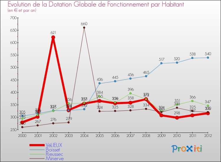 Evolution et montant de la dotation globale de fonctionnement par Habitant pour VéLIEUX et les communes proches Comparaison des dotations globales de fonctionnement par habitant pour VéLIEUX et les communes voisines
