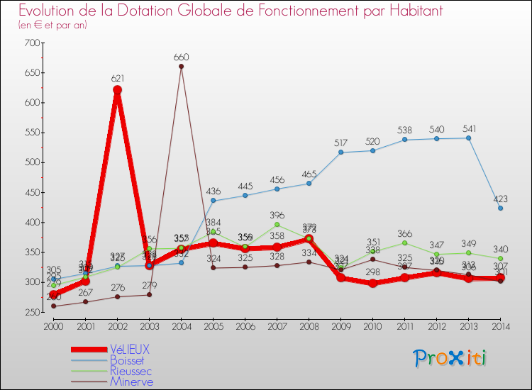 Evolution et montant de la dotation globale de fonctionnement par Habitant pour VéLIEUX et les communes proches de 2000 à 2014. Comparaison des dotations globales de fonctionnement par habitant pour VéLIEUX et les communes voisines de 2000 à 2014.