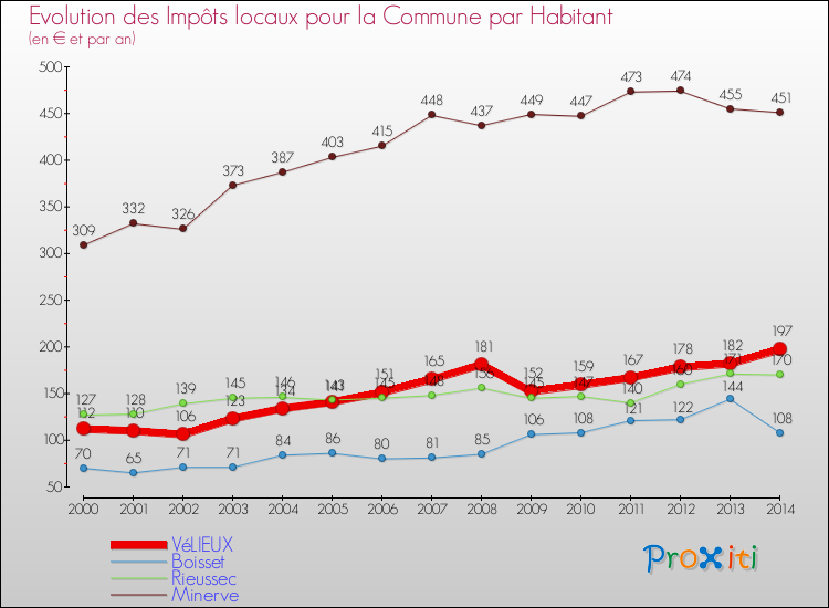 Evolution et montant des impôts locaux par Habitant pour VéLIEUX et les communes proches de 2000 à 2014 Comparaison des impôts locaux par habitant pour VéLIEUX et les communes voisines de 2000 à 2014