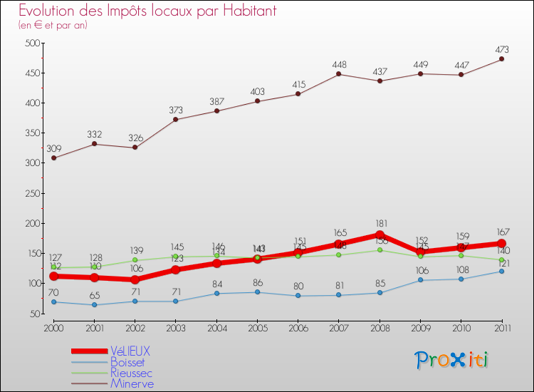Evolution et montant des impôts locaux par Habitant pour VéLIEUX et les communes proches Comparaison des impôts locaux par habitant pour VéLIEUX et les communes voisines