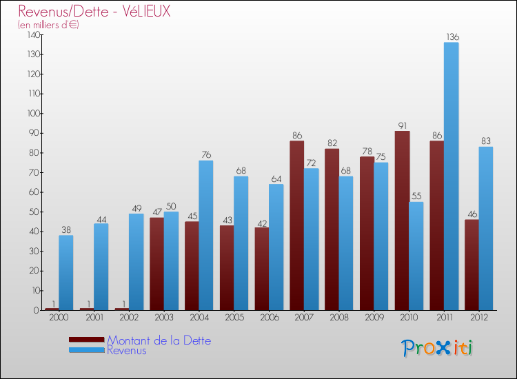 Evolution comparée de la dette et des revenus pour la commune de VéLIEUX de 2000 à 2012 Comparaison de la dette et des revenus pour VéLIEUX de 2000 à 2012