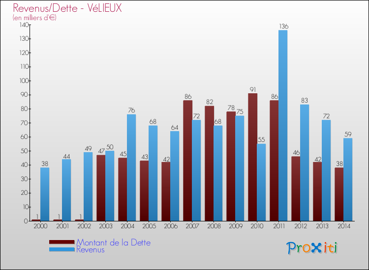 Evolution comparée de la dette et des revenus pour la commune de VéLIEUX de 2000 à 2014 Comparaison de la dette et des revenus pour VéLIEUX de 2000 à 2014