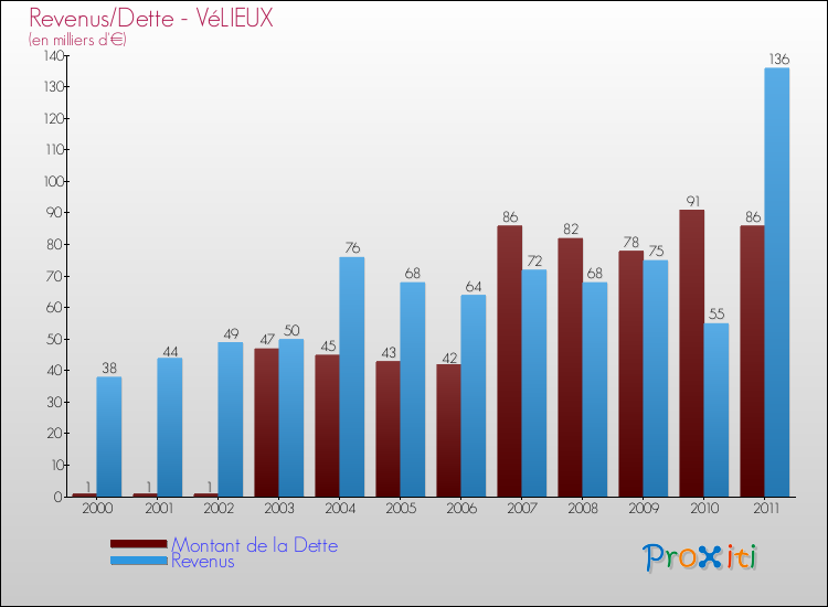 Evolution comparée de la dette et des revenus pour la commune de VéLIEUX de 2000 à 2011 Comparaison de la dette et des revenus pour VéLIEUX de 2000 à 2011