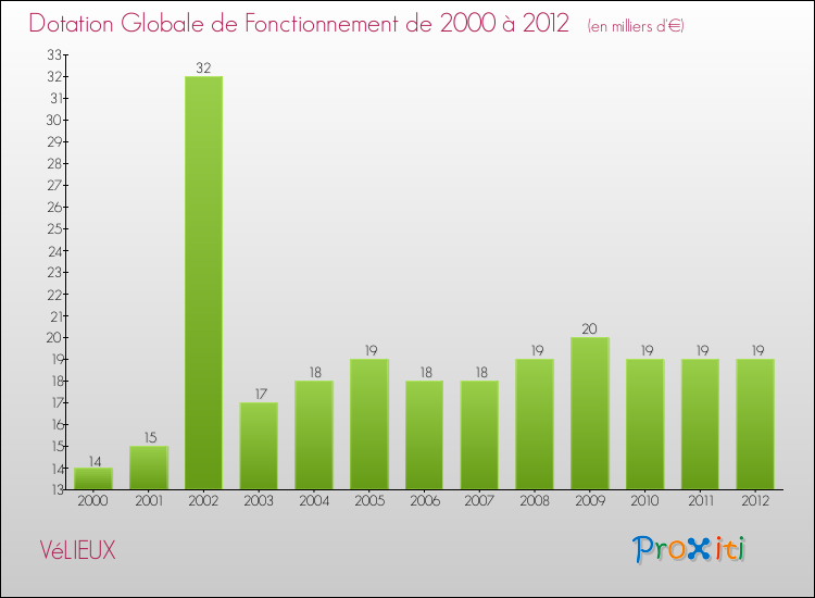 Evolution du montant de la Dotation Globale de Fonctionnement pour la commune de VéLIEUX de 2000 à 2012 Evolution du montant de la Dotation Globale de Fonctionnement pour VéLIEUX de 2000 à 2012