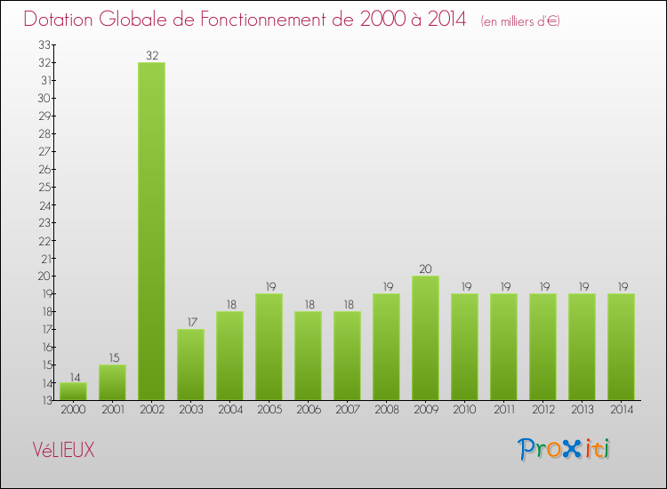 Evolution du montant de la Dotation Globale de Fonctionnement pour la commune de VéLIEUX de 2000 à 2014 Evolution du montant de la Dotation Globale de Fonctionnement pour VéLIEUX de 2000 à 2014