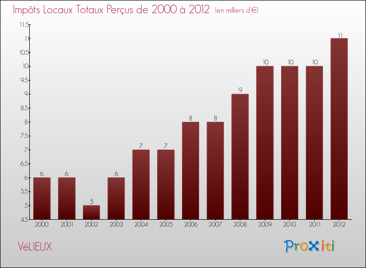 Evolution des Impôts Locaux pour la commune de VéLIEUX de 2000 à 2012 Evolution des Impôts Locaux pour VéLIEUX de 2000 à 2012