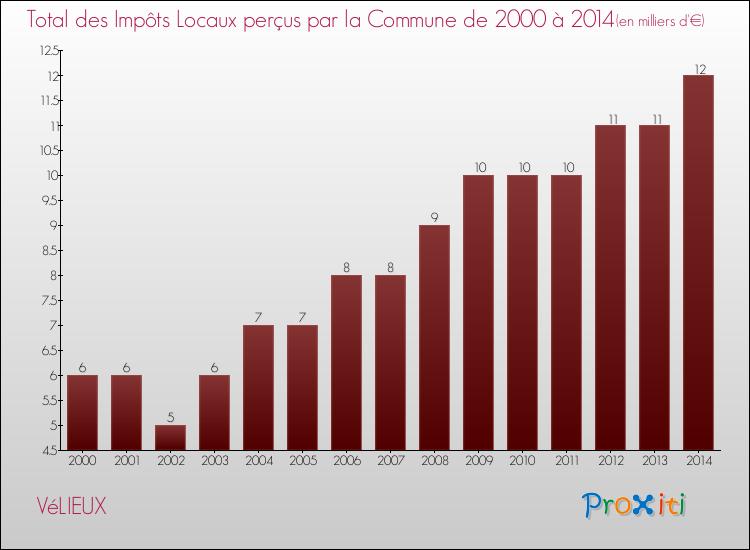 Evolution des Impôts Locaux pour la commune de VéLIEUX de 2000 à 2014 Evolution des Impôts Locaux pour VéLIEUX de 2000 à 2014