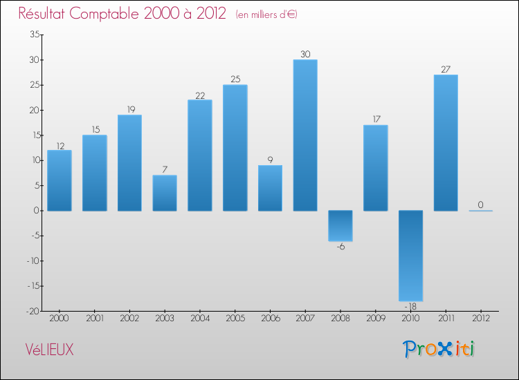 Evolution du résultat comptable pour la commune de VéLIEUX de 2000 à 2012 Evolution du résultat comptable pour VéLIEUX de 2000 à 2012