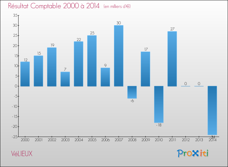 Evolution du résultat comptable pour la commune de VéLIEUX de 2000 à 2014 Evolution du résultat comptable pour VéLIEUX de 2000 à 2014