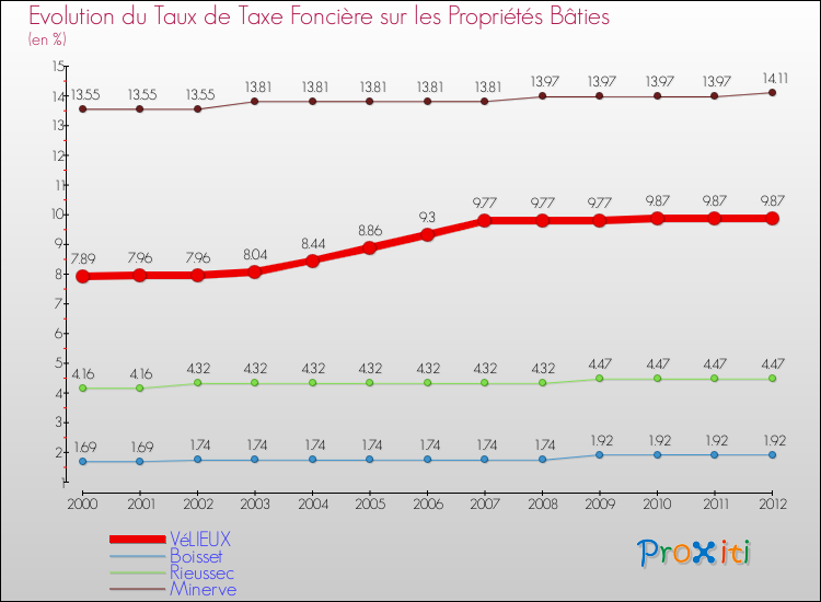 Evolution du taux de la taxe foncière sur le bati pour VéLIEUX et les communes proches de 2000 à 2012 Comparaison des taux de taxe foncière sur le bati pour VéLIEUX et les communes voisines de 2000 à 2012