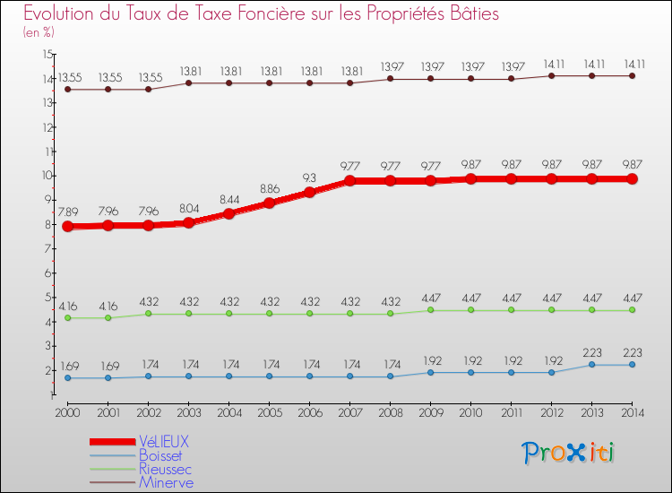 Evolution du taux de la taxe foncière sur le bati pour VéLIEUX et les communes proches de 2000 à 2014 Comparaison des taux de taxe foncière sur le bati pour VéLIEUX et les communes voisines de 2000 à 2014