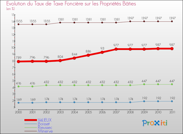Evolution du taux de la taxe foncière sur le bati pour VéLIEUX et les communes proches Comparaison des taux de taxe foncière sur le bati pour VéLIEUX et les communes voisines