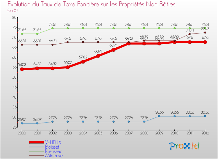 Evolution du taux de la taxe foncière sur les immeubles et terrains non batis pour VéLIEUX et les communes proches de 2000 à 2012 Comparaison des taux de la taxe foncière sur les immeubles et terrains non batis pour VéLIEUX et les communes voisines de 2000 à 2012