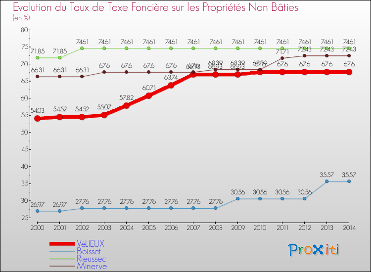 Evolution du taux de la taxe foncière sur les immeubles et terrains non batis pour VéLIEUX et les communes proches de 2000 à 2014 Comparaison des taux de la taxe foncière sur les immeubles et terrains non batis pour VéLIEUX et les communes voisines de 2000 à 2014
