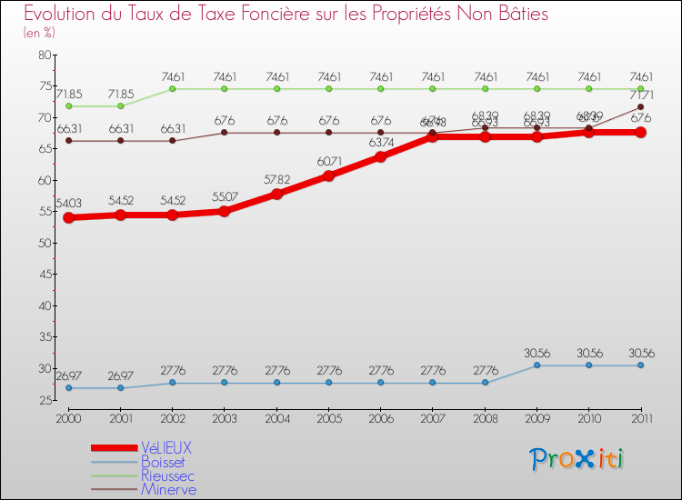 Evolution du taux de la taxe foncière sur les immeubles et terrains non batis pour VéLIEUX et les communes proches Comparaison des taux de la taxe foncière sur les immeubles et terrains non batis pour VéLIEUX et les communes voisines
